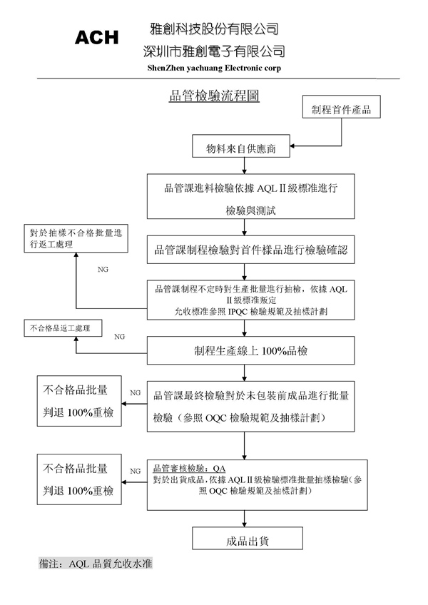 QC檢驗流程圖